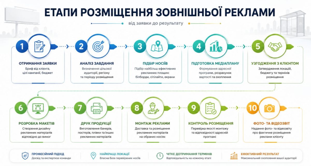 Етапи розміщення зовнішньої реклами — від заявки до фотозвіту